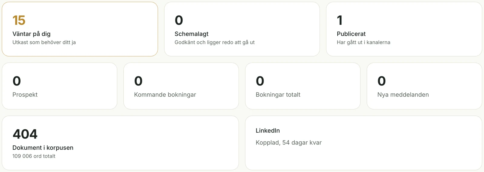 De tellers op het overzichtsscherm van het platform: 15 concepten wachten op een ja, 0 ingepland, 1 gepubliceerd, 0 prospects, 0 boekingen, 0 nieuwe berichten, 404 documenten in het korpus, LinkedIn gekoppeld met 54 dagen over op de koppeling. Zweedse interface.