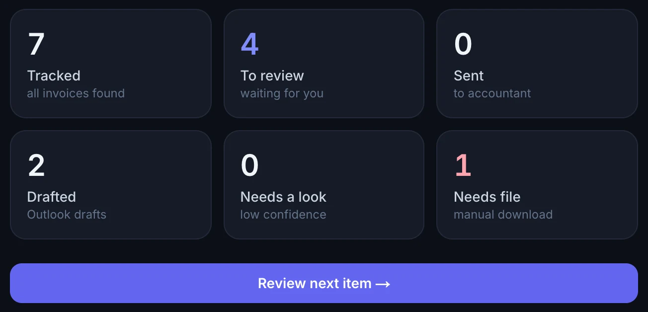 Overzicht in Ledgerbox met tellers voor gevonden, te controleren, verstuurd en concept, en een knop voor het volgende item, op testgegevens